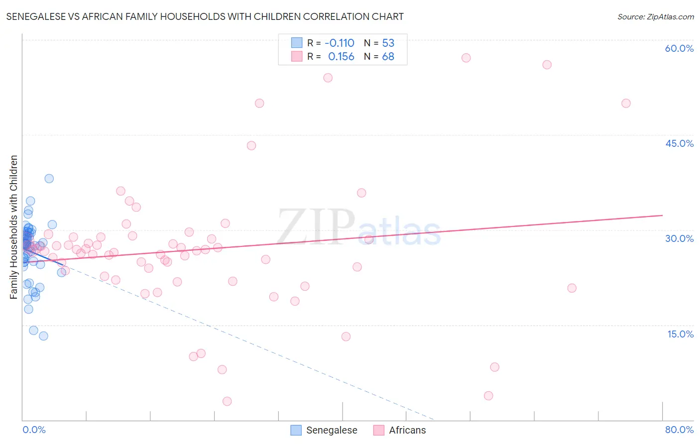 Senegalese vs African Family Households with Children