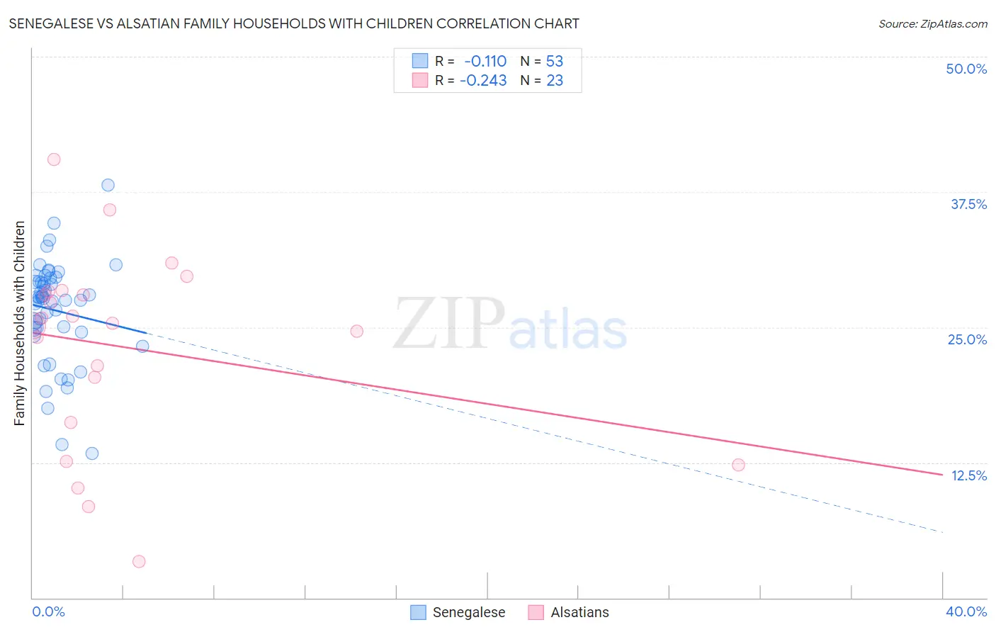 Senegalese vs Alsatian Family Households with Children