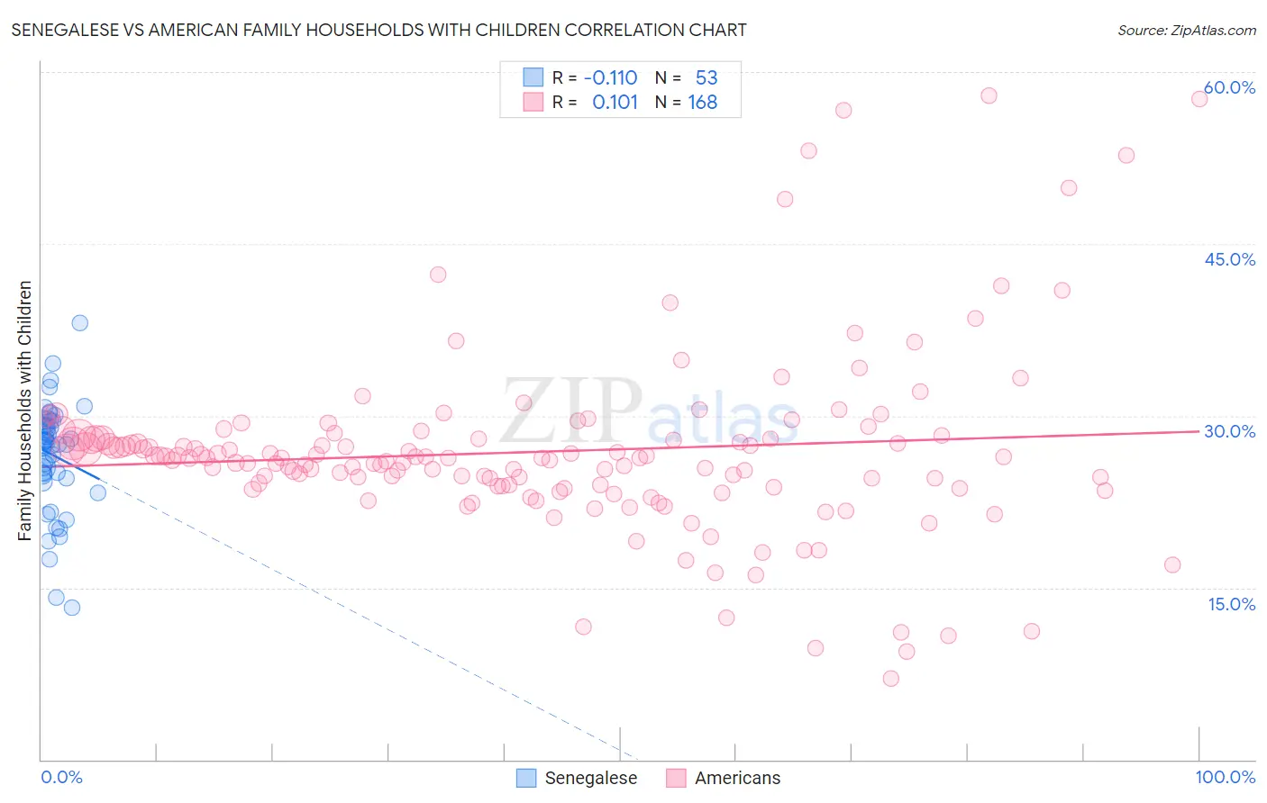 Senegalese vs American Family Households with Children