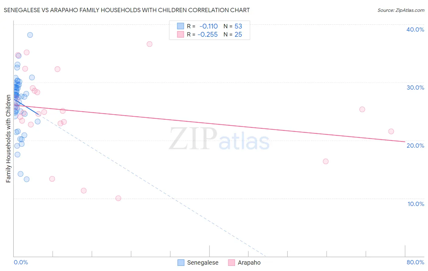 Senegalese vs Arapaho Family Households with Children