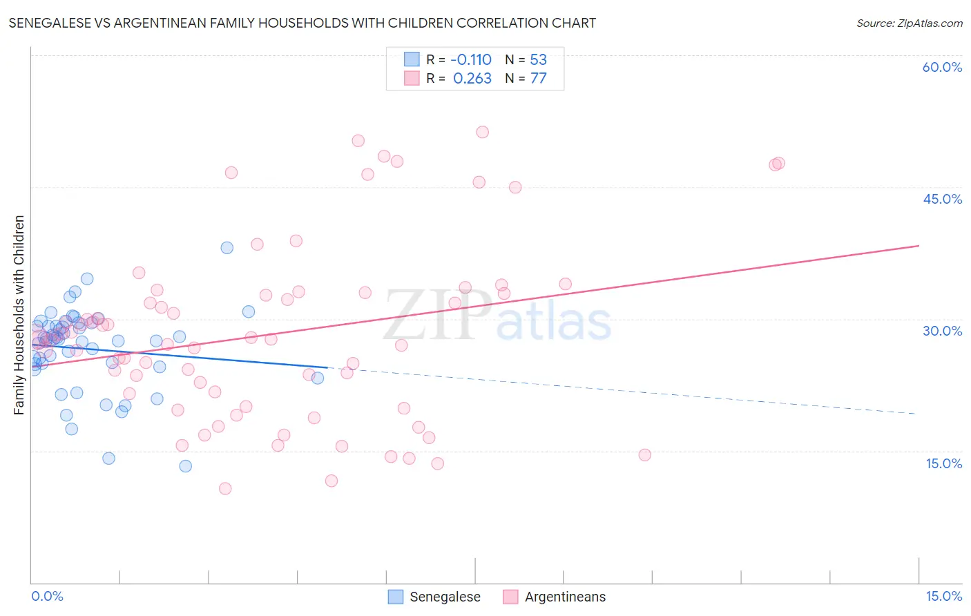 Senegalese vs Argentinean Family Households with Children