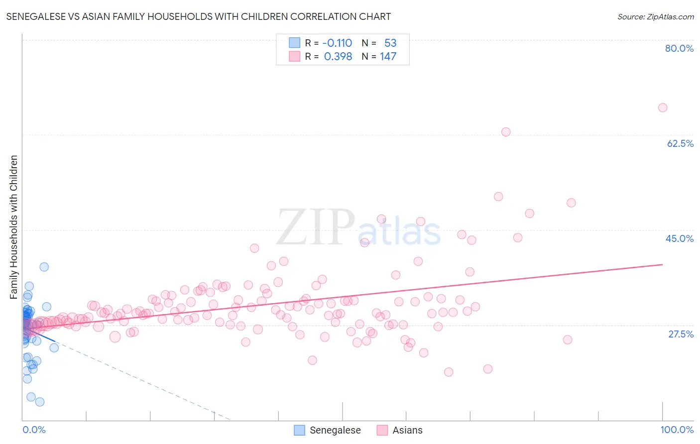 Senegalese vs Asian Family Households with Children
