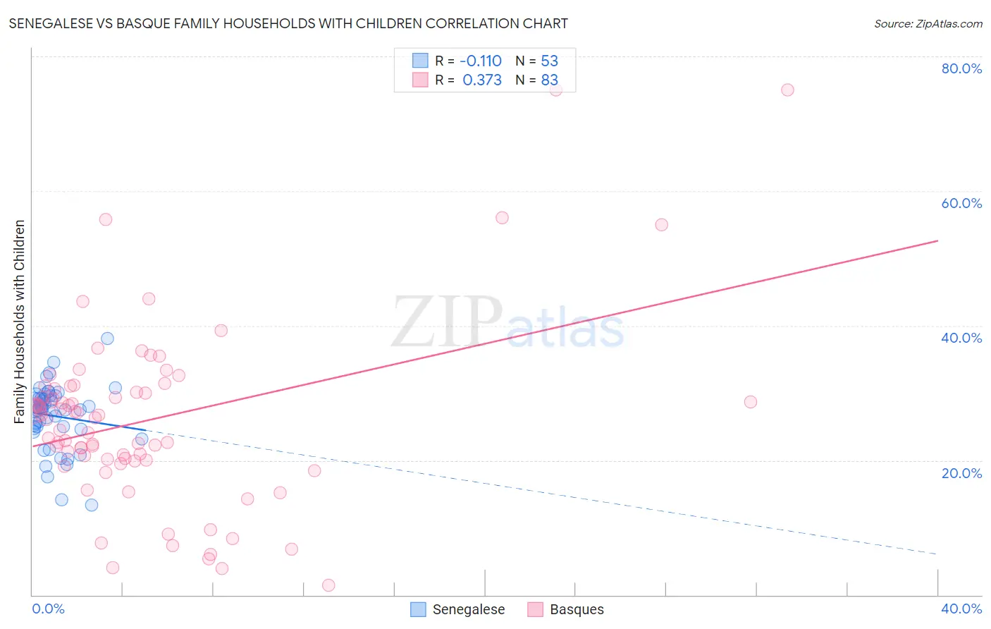 Senegalese vs Basque Family Households with Children