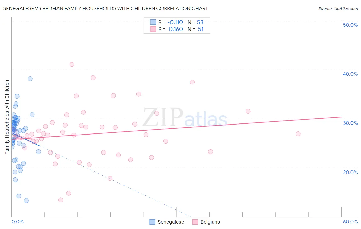Senegalese vs Belgian Family Households with Children