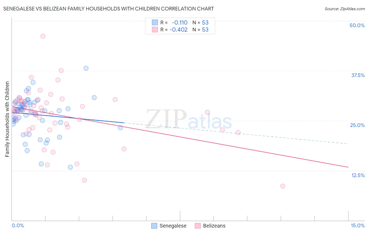 Senegalese vs Belizean Family Households with Children