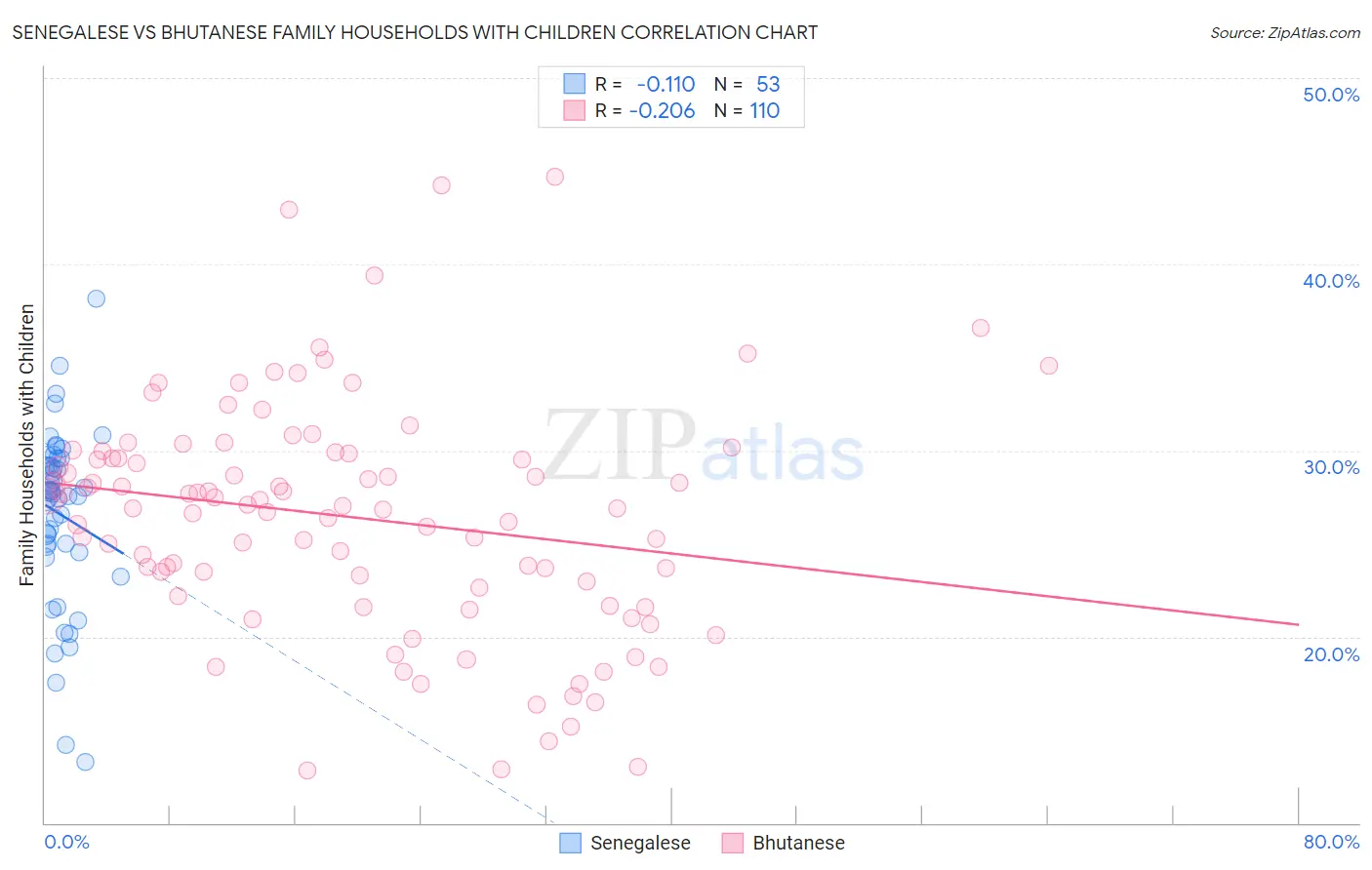 Senegalese vs Bhutanese Family Households with Children