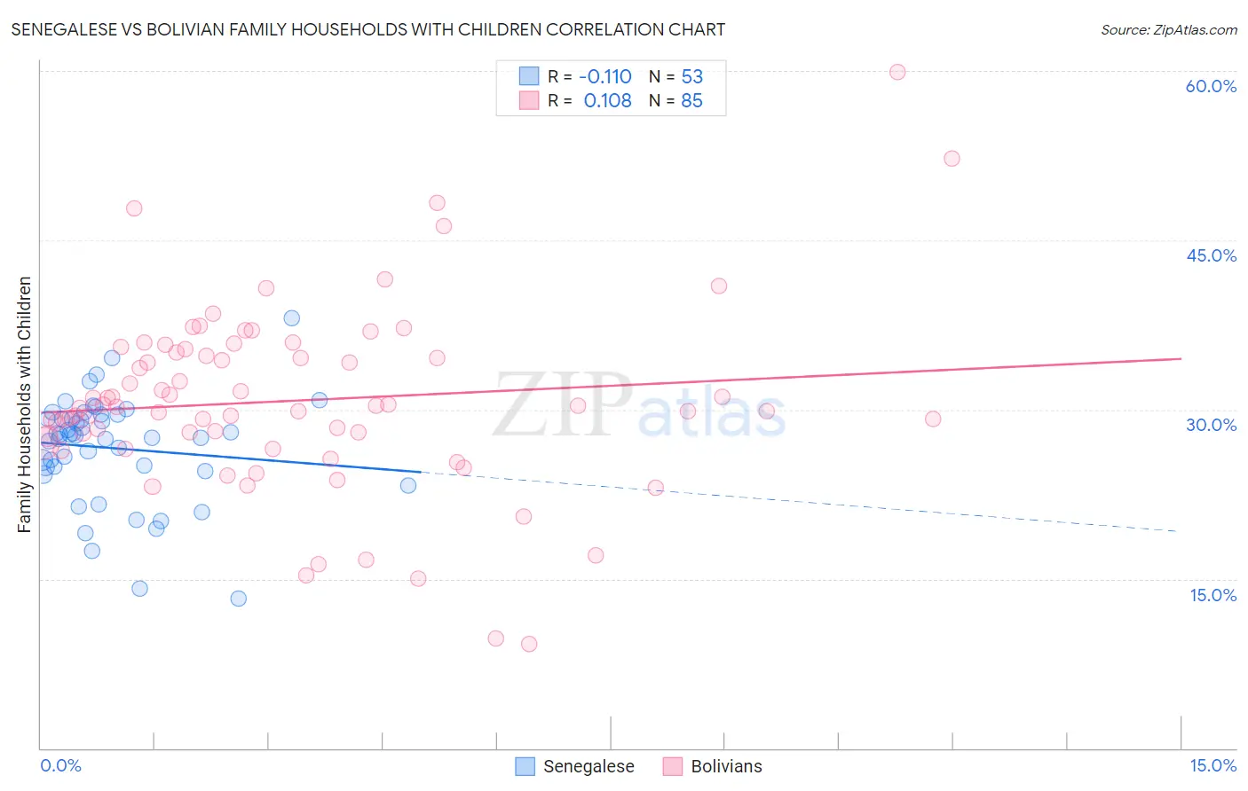 Senegalese vs Bolivian Family Households with Children