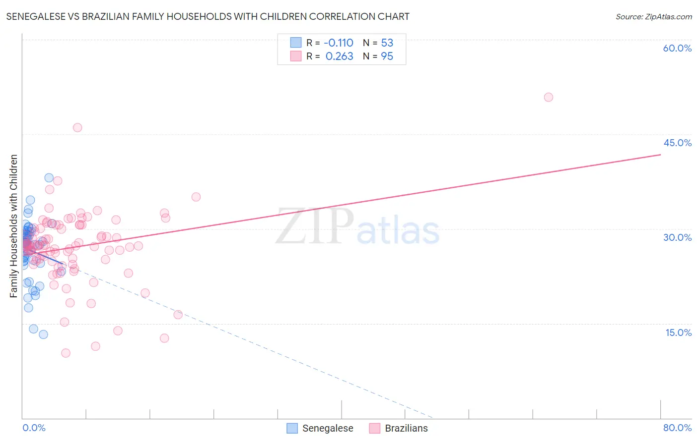 Senegalese vs Brazilian Family Households with Children
