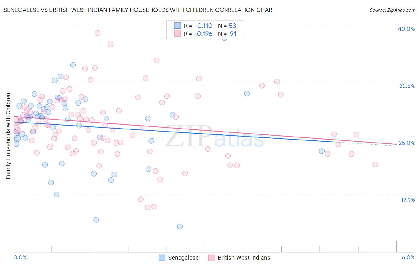 Senegalese vs British West Indian Family Households with Children