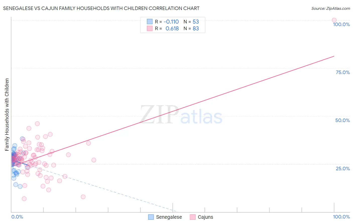 Senegalese vs Cajun Family Households with Children