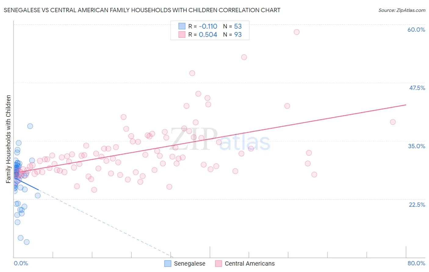 Senegalese vs Central American Family Households with Children