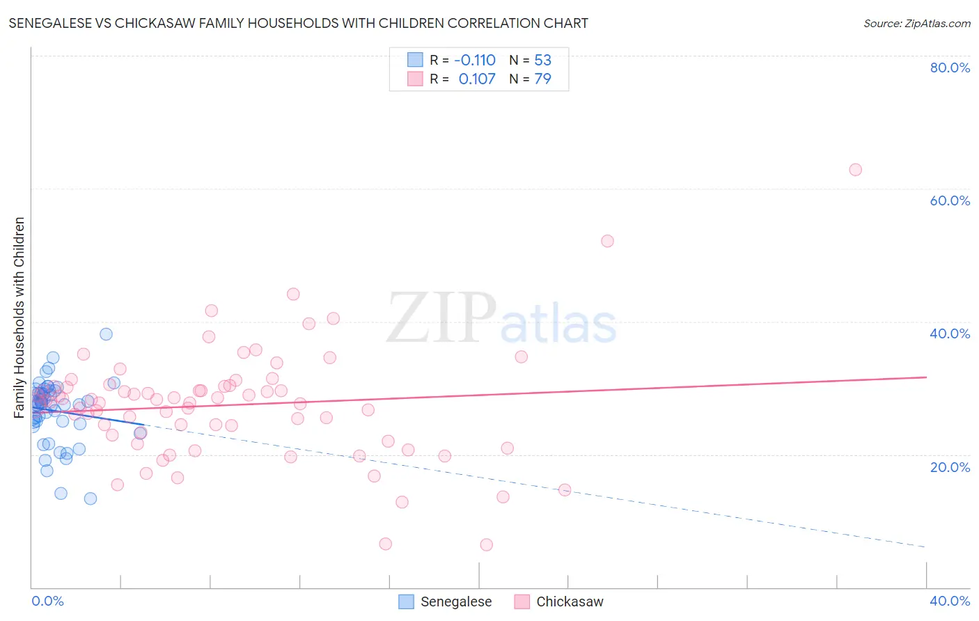 Senegalese vs Chickasaw Family Households with Children