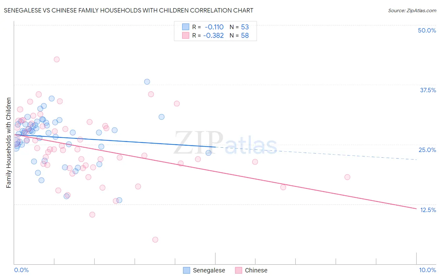 Senegalese vs Chinese Family Households with Children