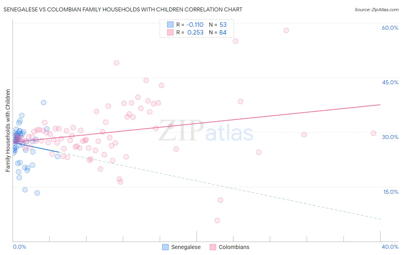 Senegalese vs Colombian Family Households with Children