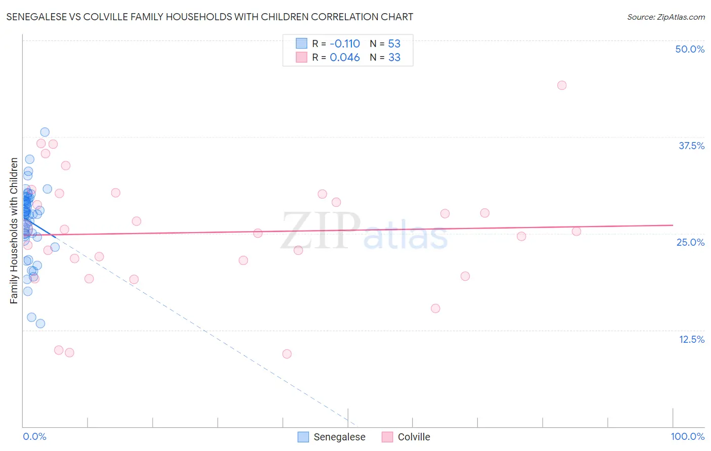 Senegalese vs Colville Family Households with Children