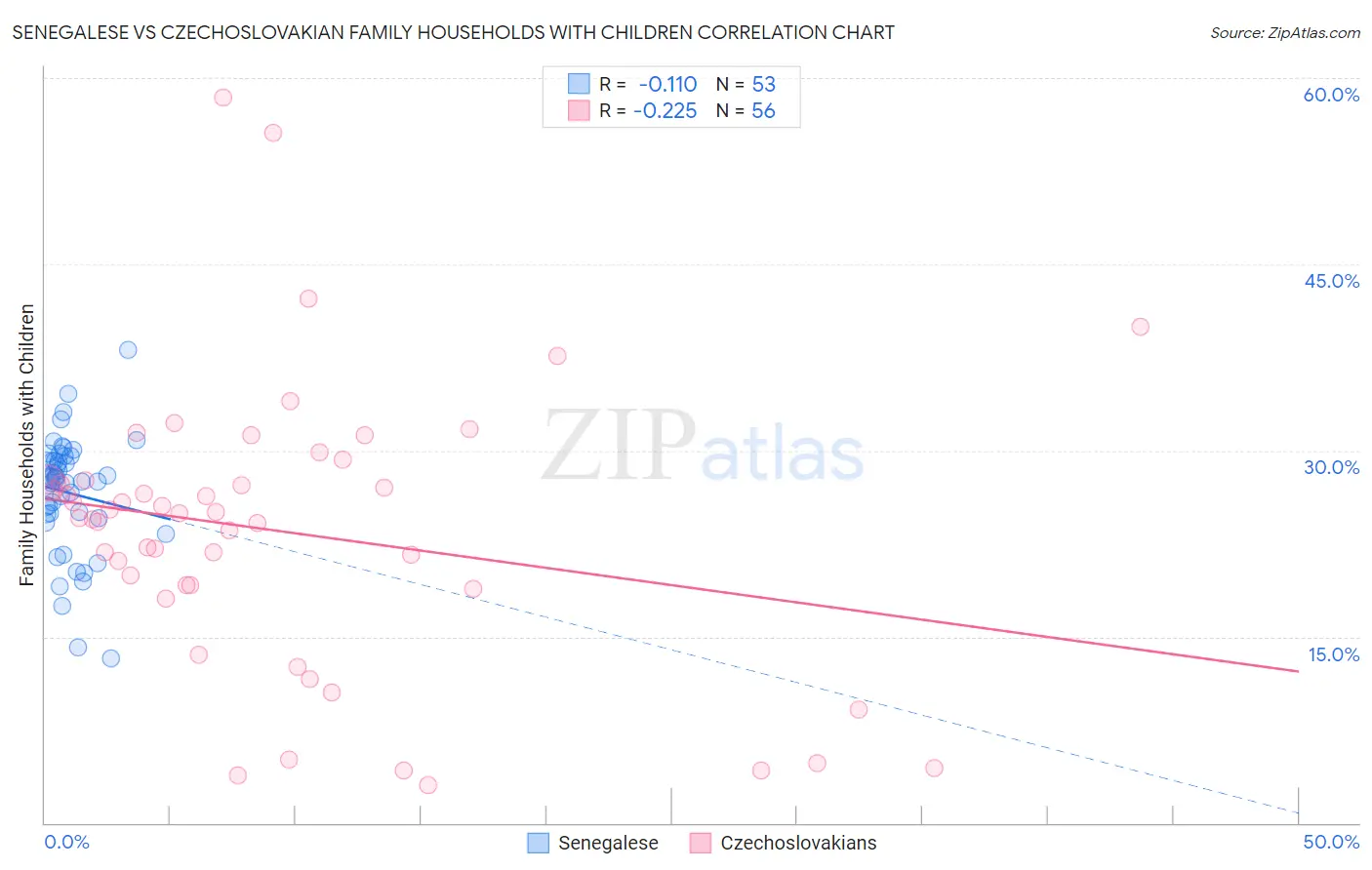 Senegalese vs Czechoslovakian Family Households with Children