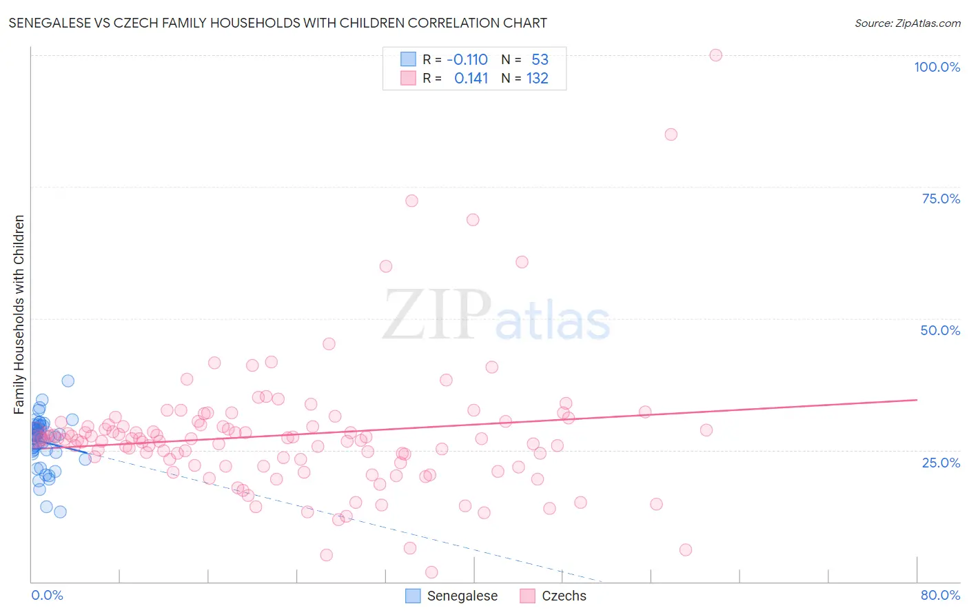 Senegalese vs Czech Family Households with Children