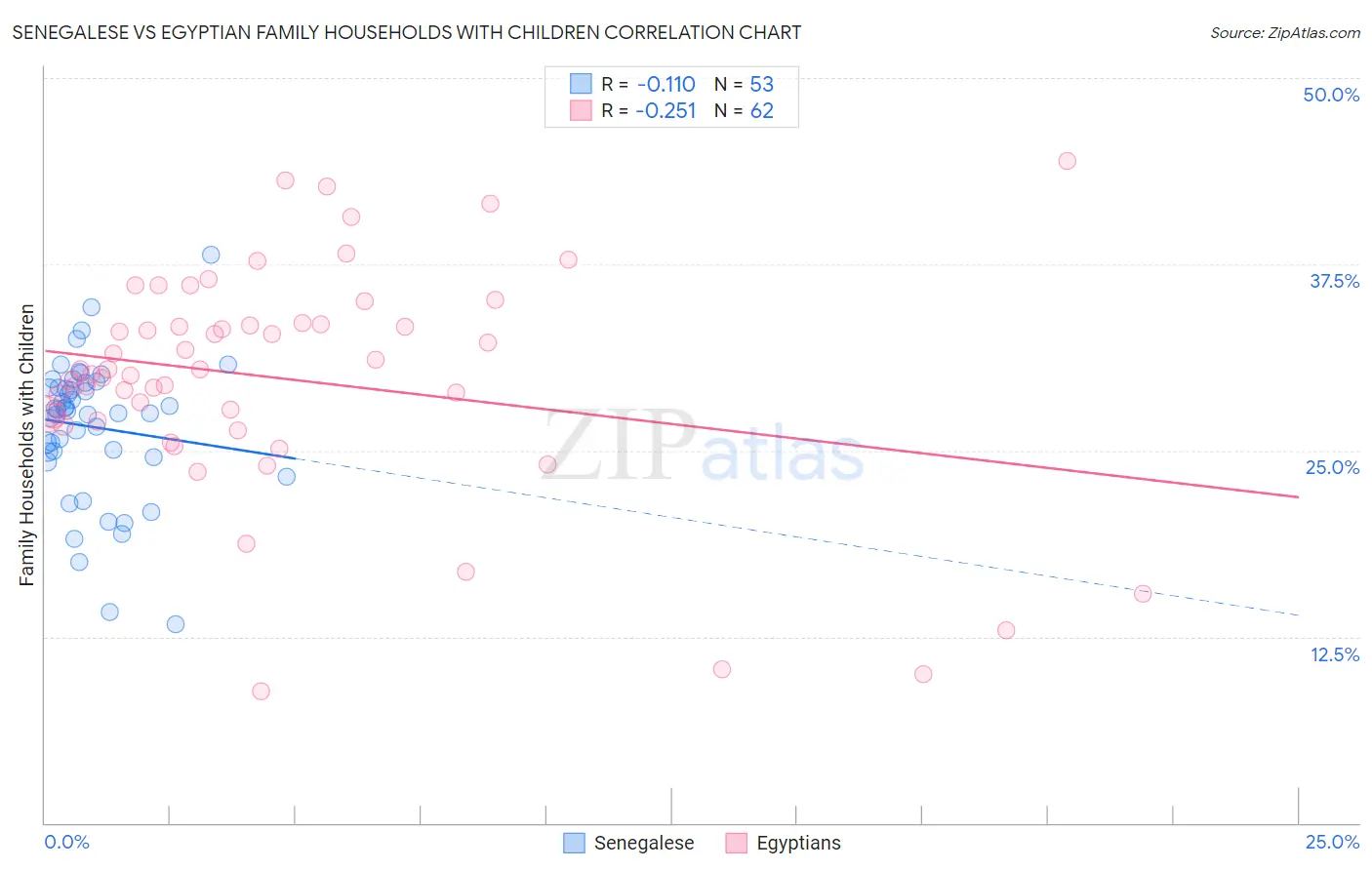 Senegalese vs Egyptian Family Households with Children
