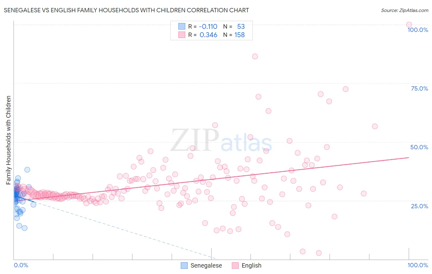 Senegalese vs English Family Households with Children