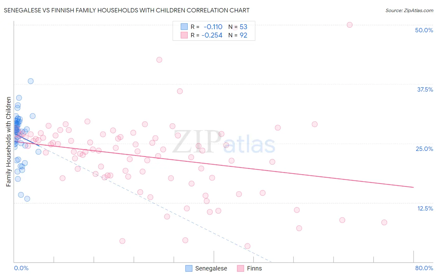 Senegalese vs Finnish Family Households with Children