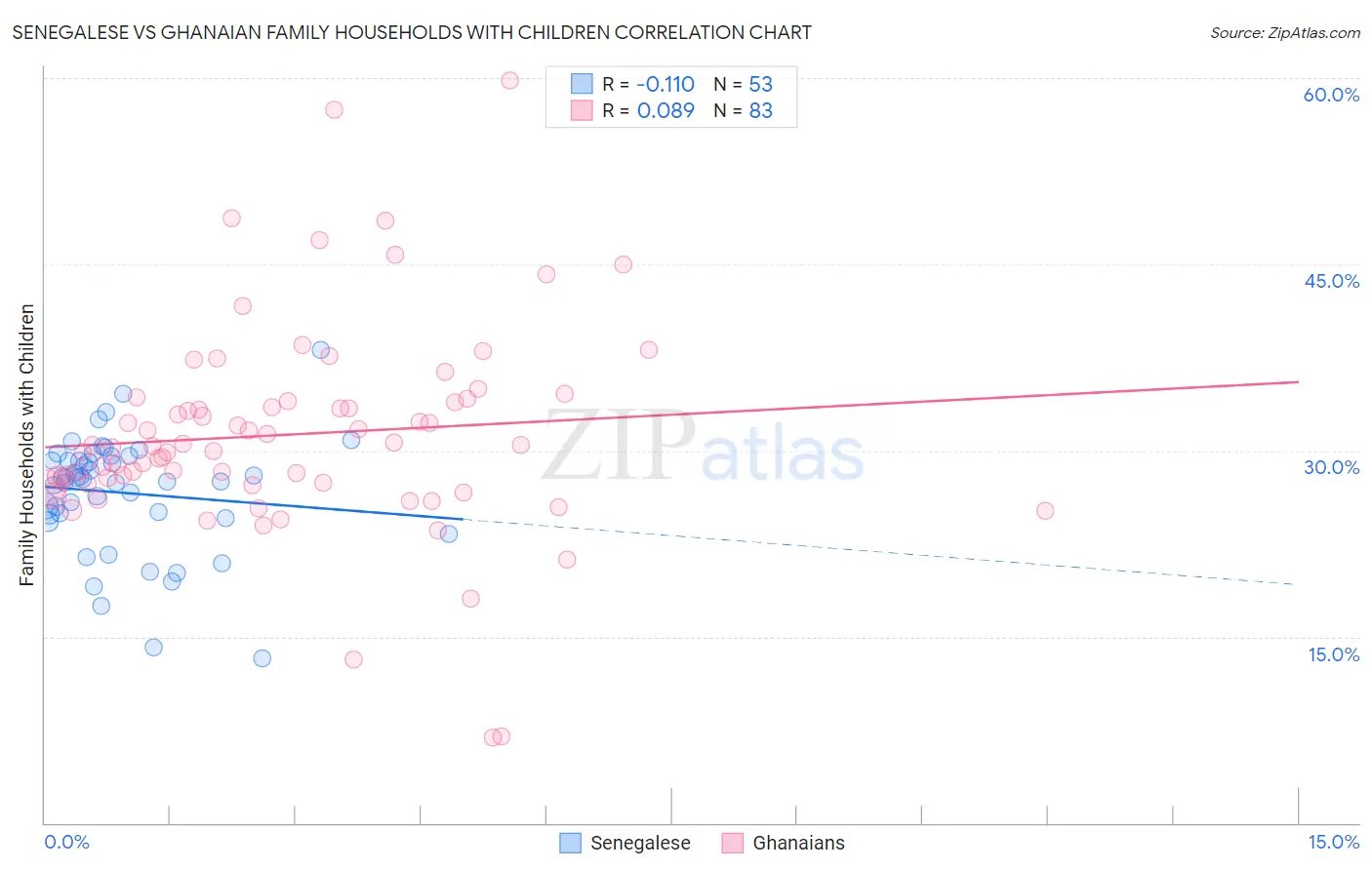 Senegalese vs Ghanaian Family Households with Children