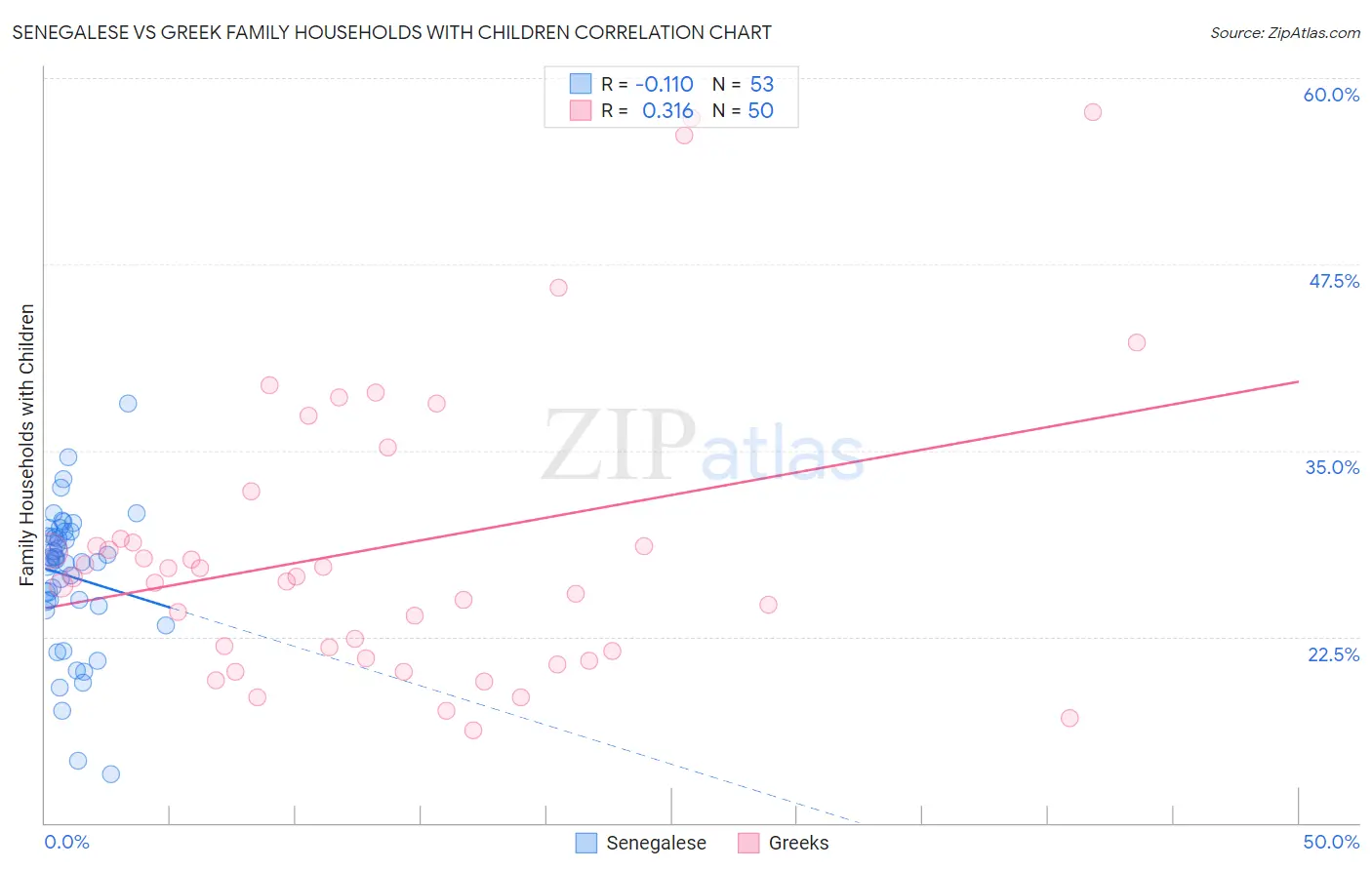 Senegalese vs Greek Family Households with Children