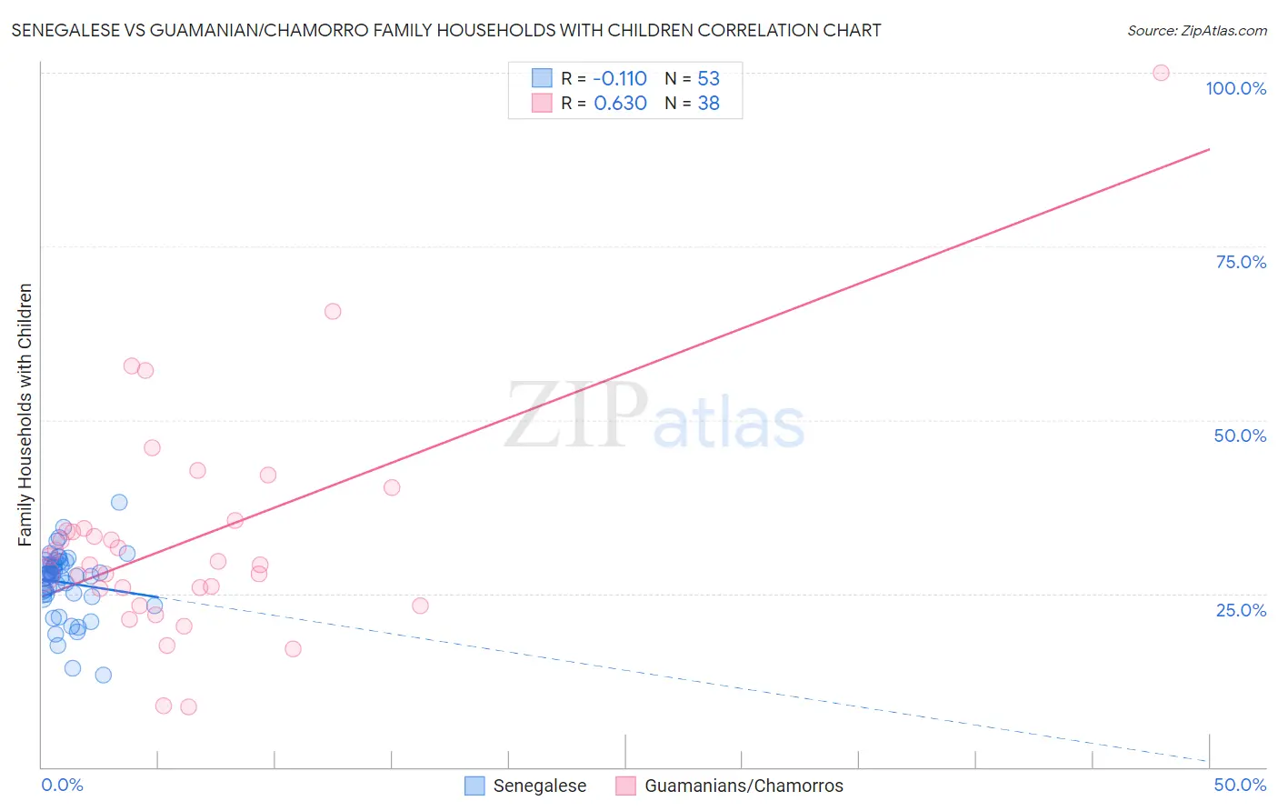 Senegalese vs Guamanian/Chamorro Family Households with Children