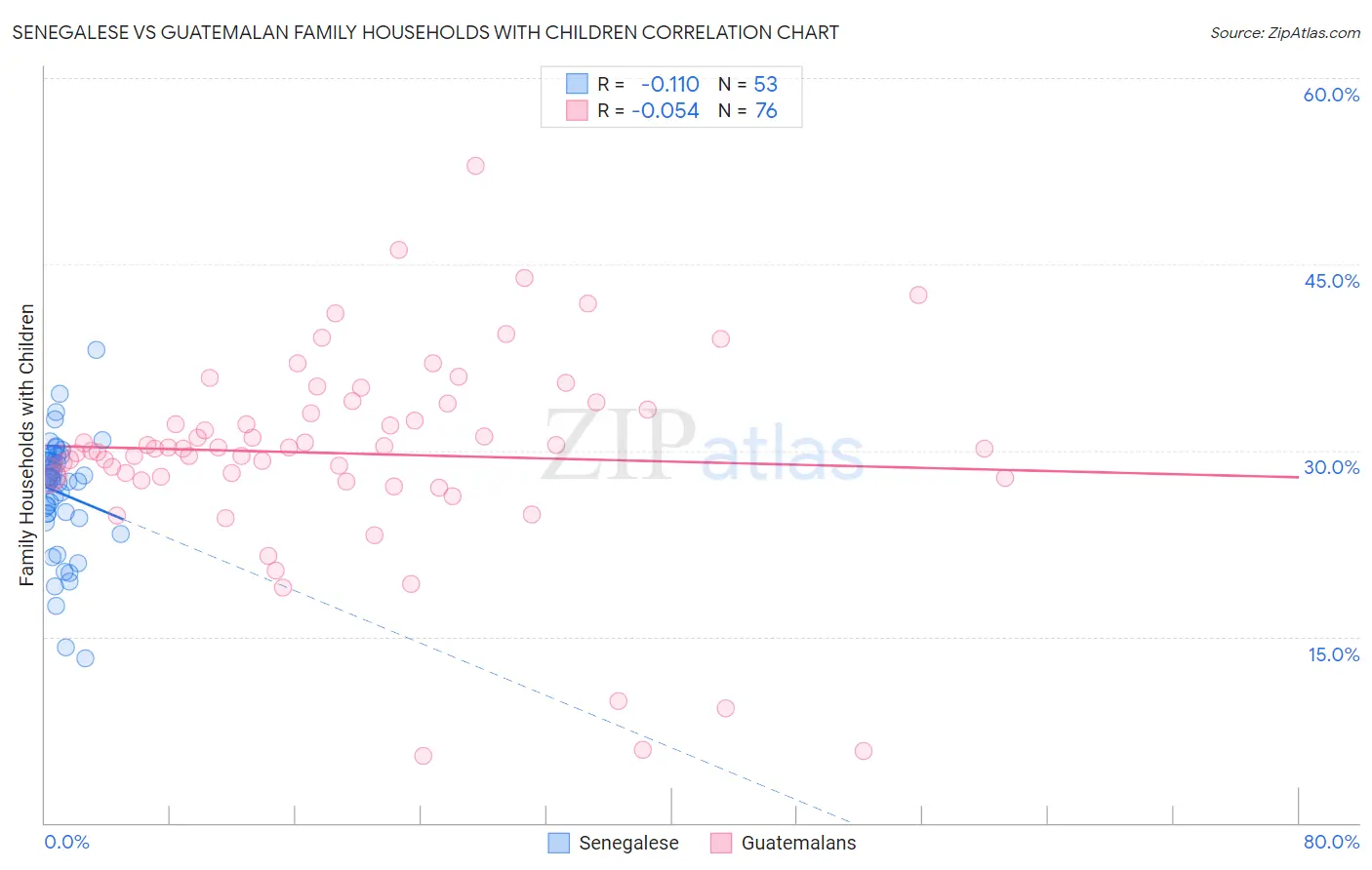 Senegalese vs Guatemalan Family Households with Children