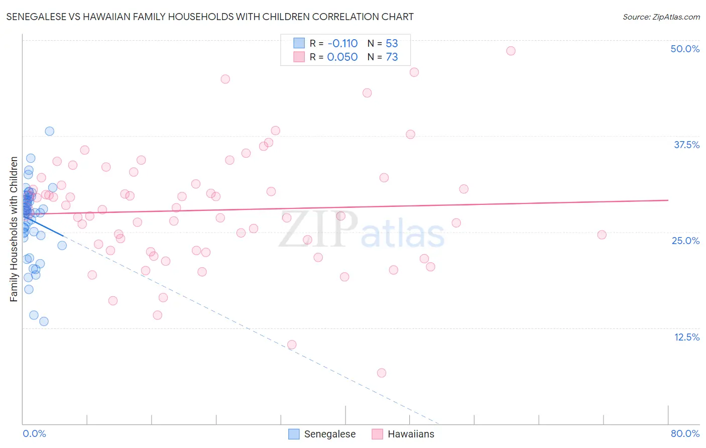 Senegalese vs Hawaiian Family Households with Children