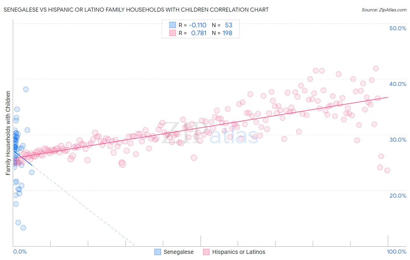 Senegalese vs Hispanic or Latino Family Households with Children