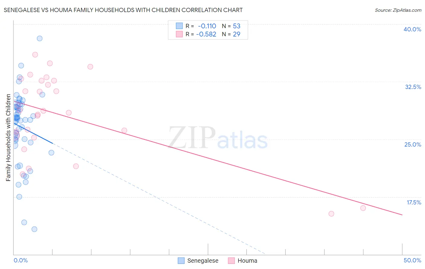 Senegalese vs Houma Family Households with Children