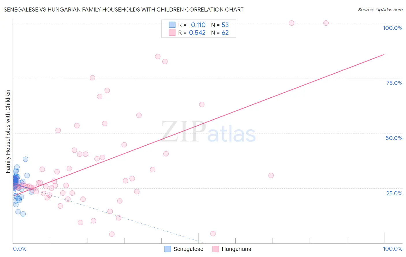 Senegalese vs Hungarian Family Households with Children