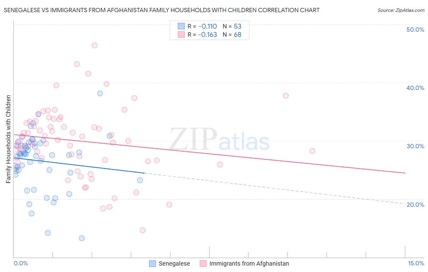 Senegalese vs Immigrants from Afghanistan Family Households with Children