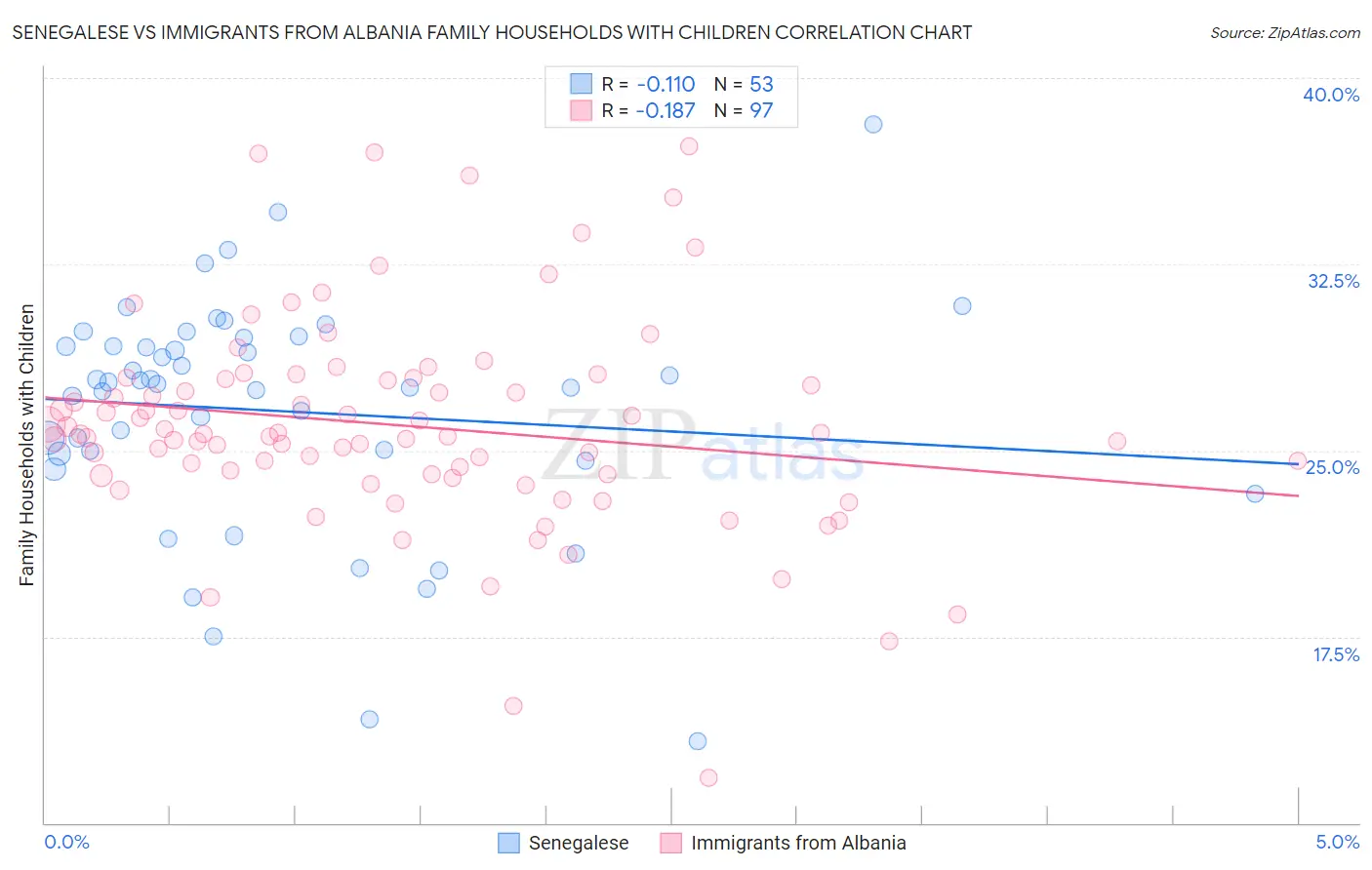Senegalese vs Immigrants from Albania Family Households with Children