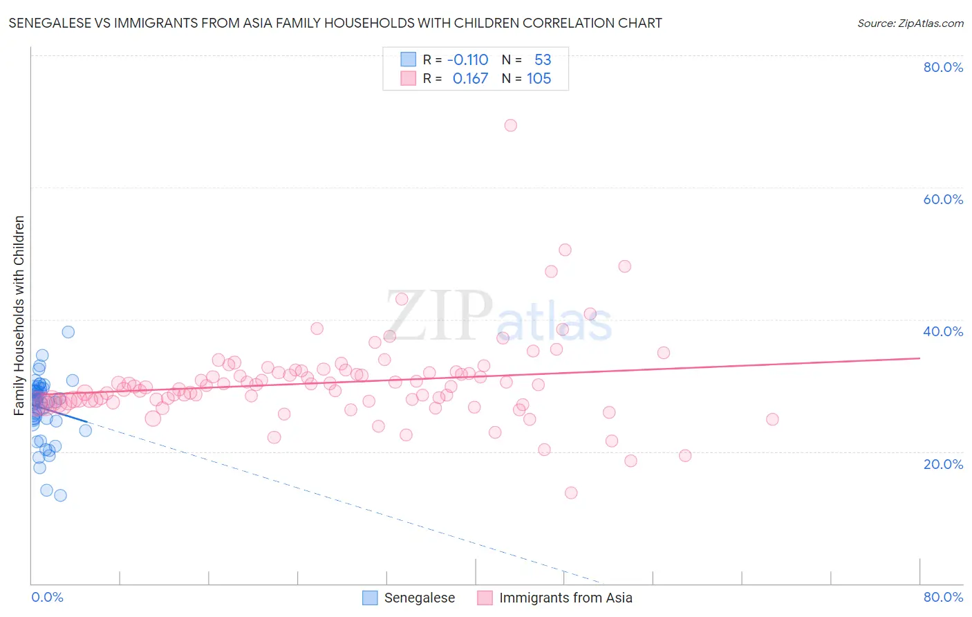 Senegalese vs Immigrants from Asia Family Households with Children