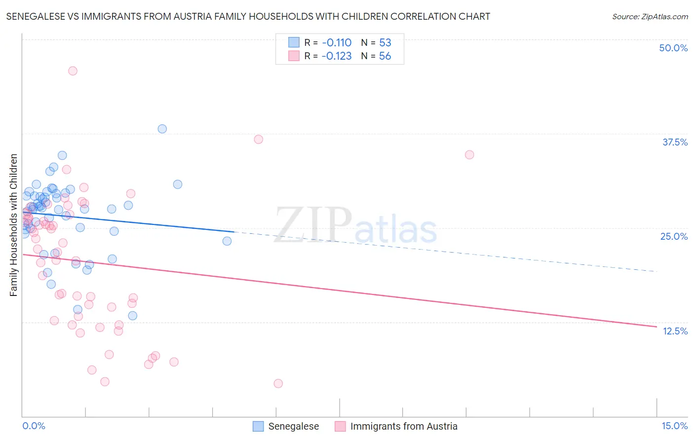 Senegalese vs Immigrants from Austria Family Households with Children