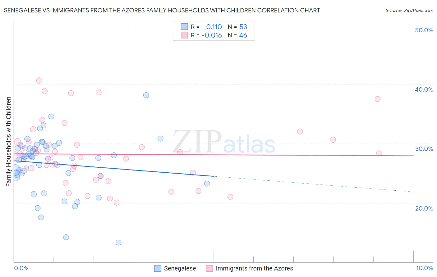Senegalese vs Immigrants from the Azores Family Households with Children