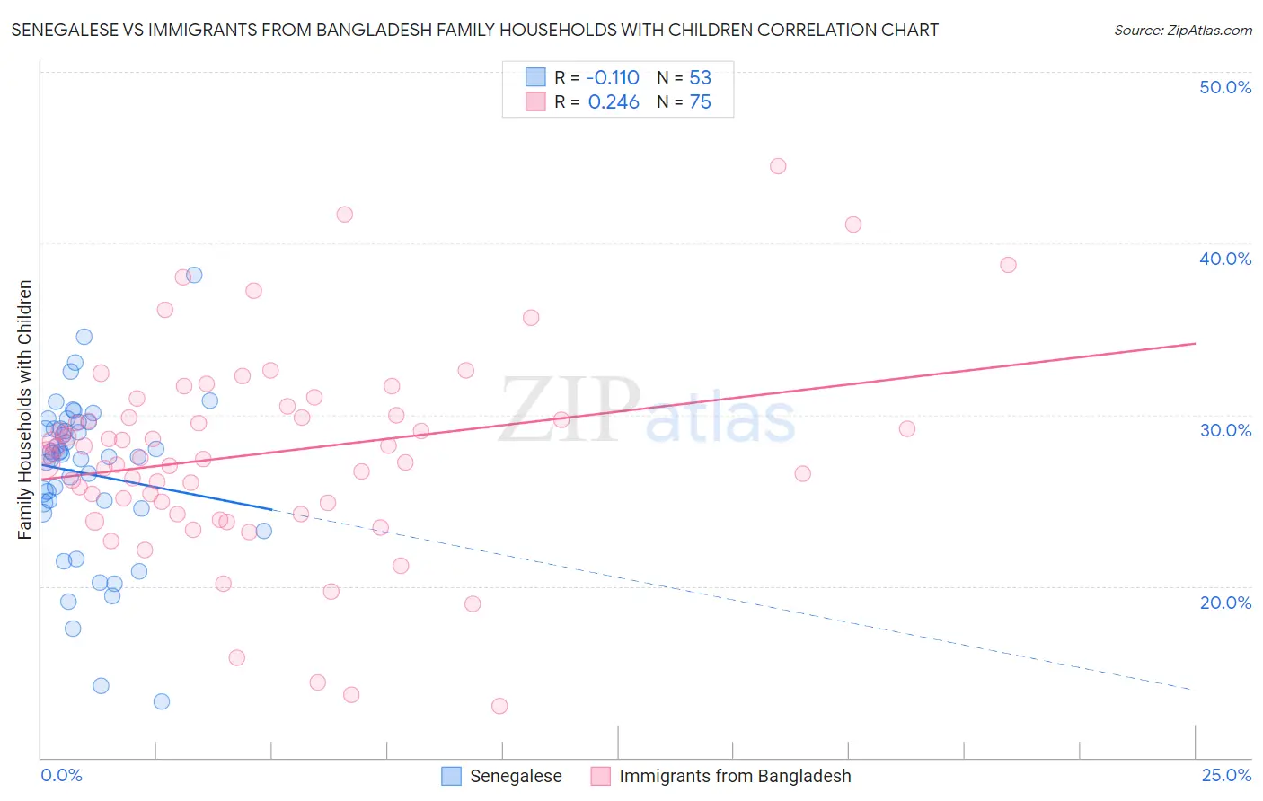Senegalese vs Immigrants from Bangladesh Family Households with Children