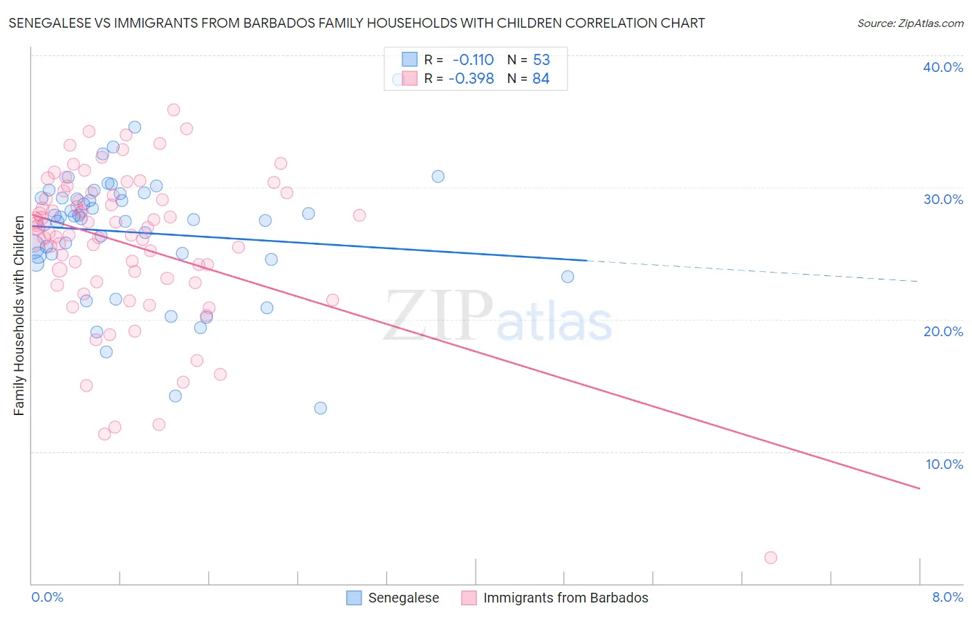 Senegalese vs Immigrants from Barbados Family Households with Children