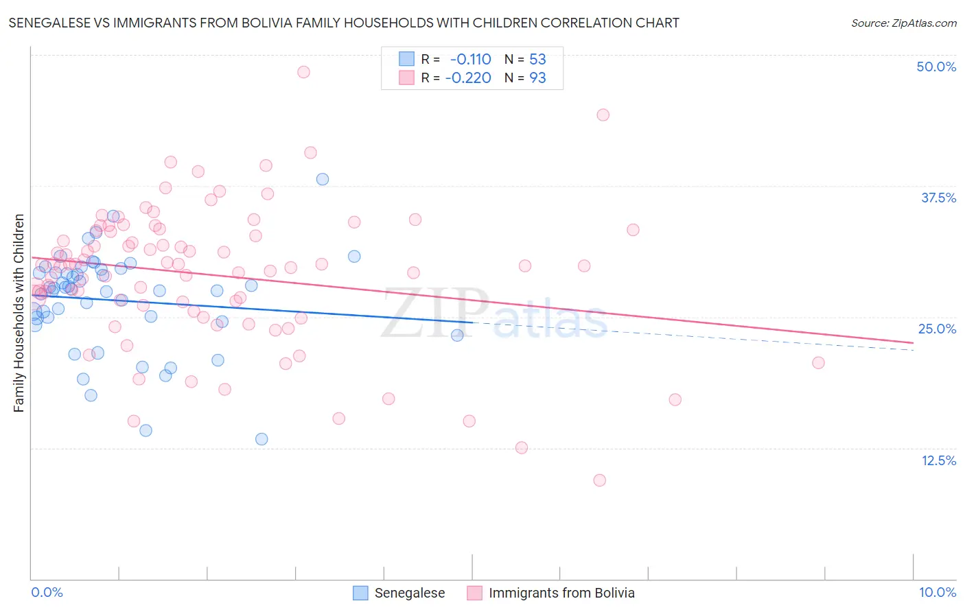 Senegalese vs Immigrants from Bolivia Family Households with Children