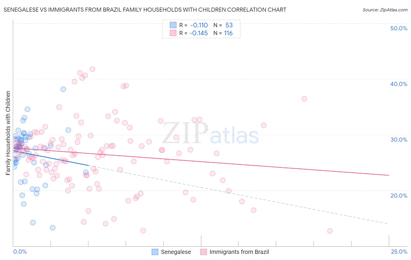 Senegalese vs Immigrants from Brazil Family Households with Children