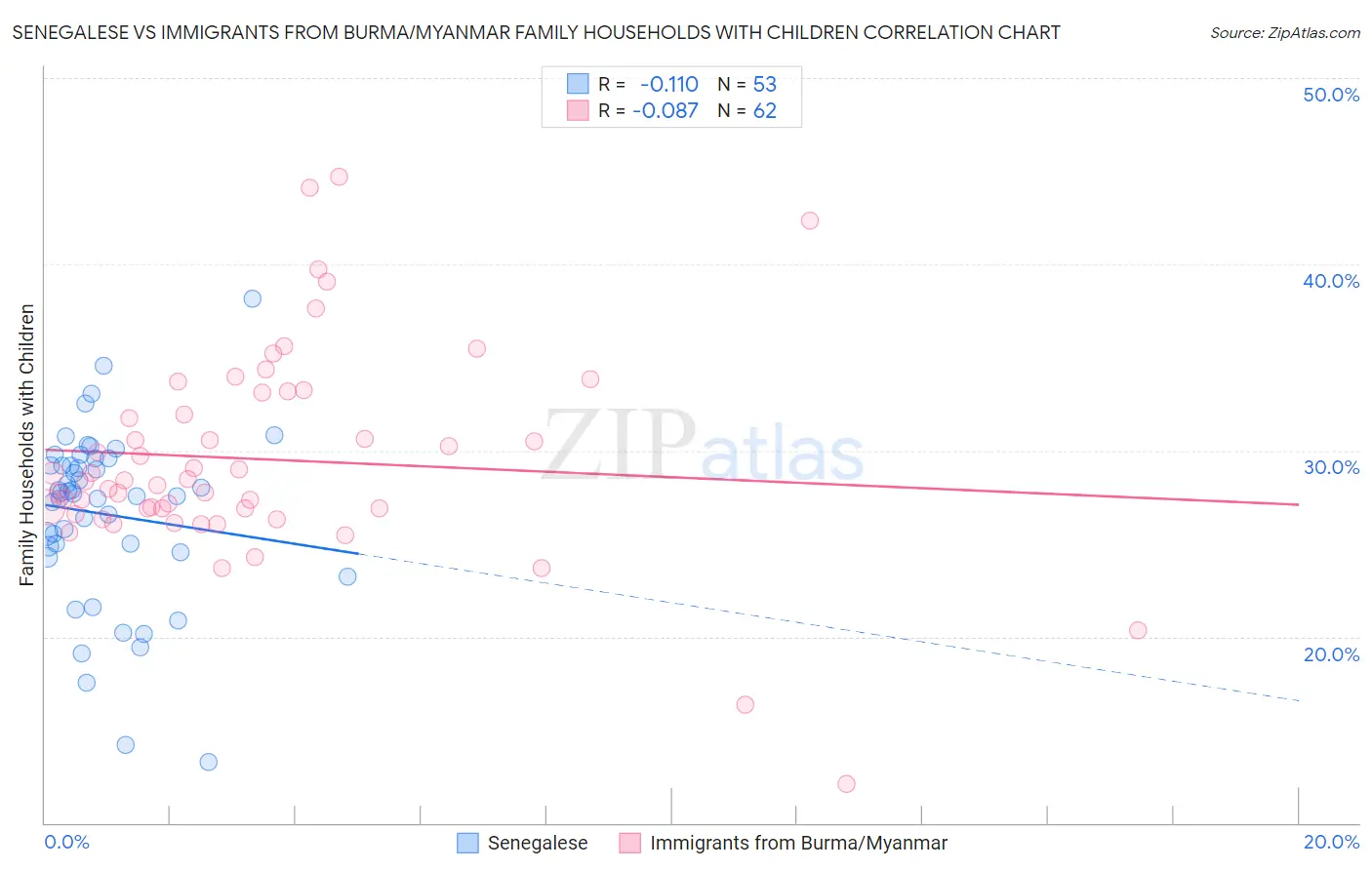 Senegalese vs Immigrants from Burma/Myanmar Family Households with Children