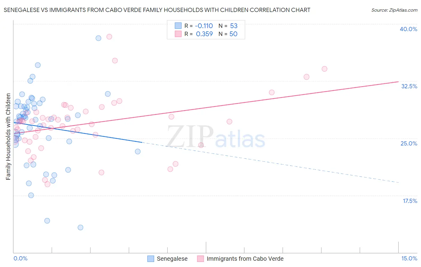 Senegalese vs Immigrants from Cabo Verde Family Households with Children