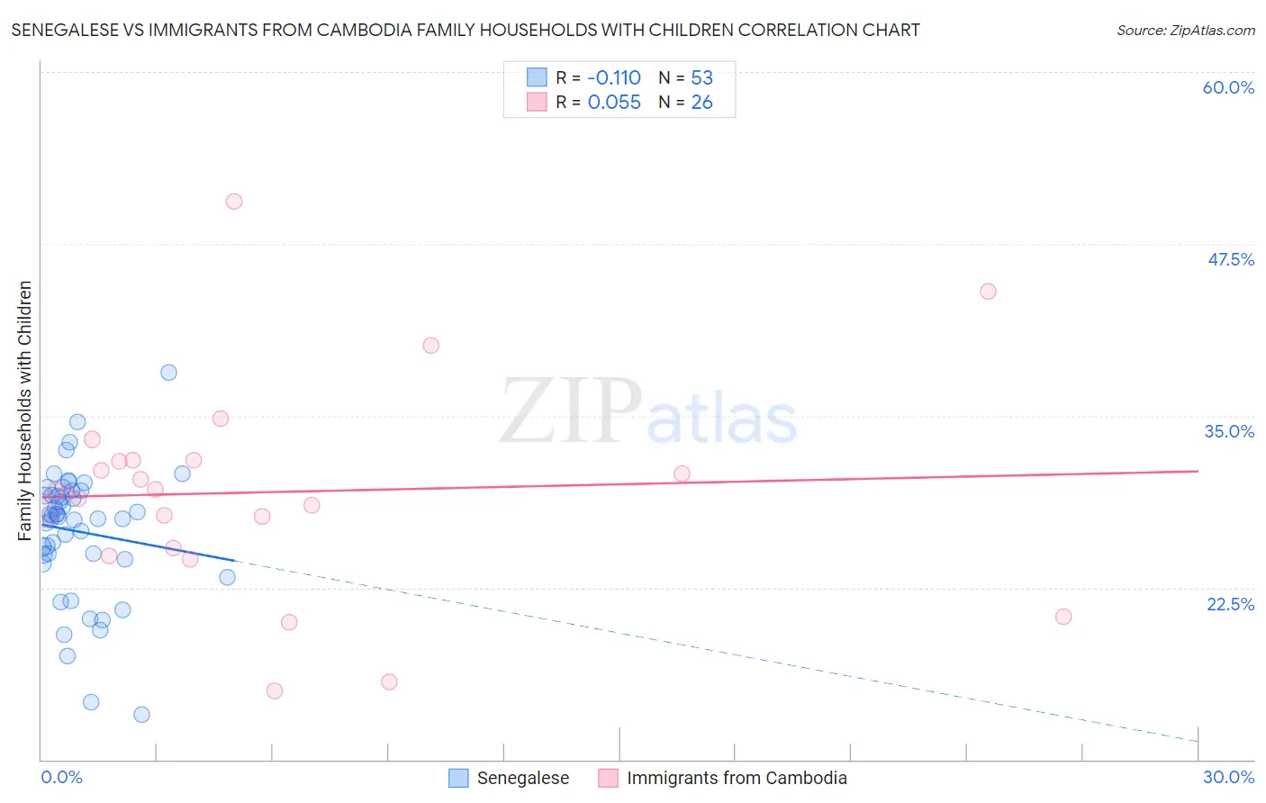 Senegalese vs Immigrants from Cambodia Family Households with Children