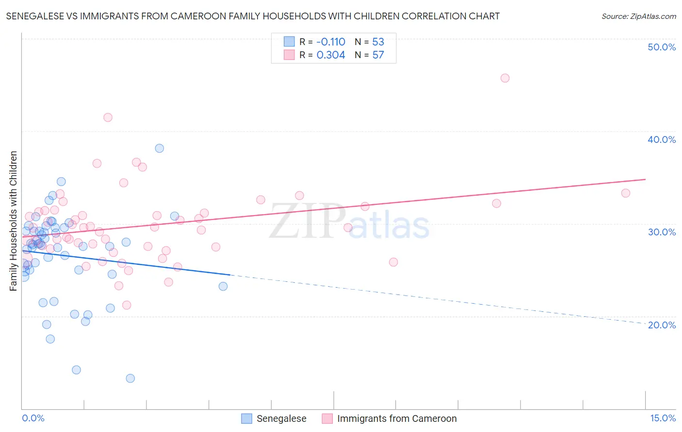 Senegalese vs Immigrants from Cameroon Family Households with Children