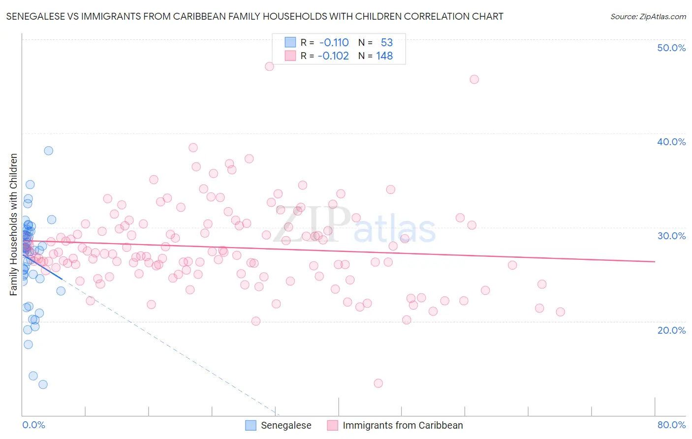 Senegalese vs Immigrants from Caribbean Family Households with Children
