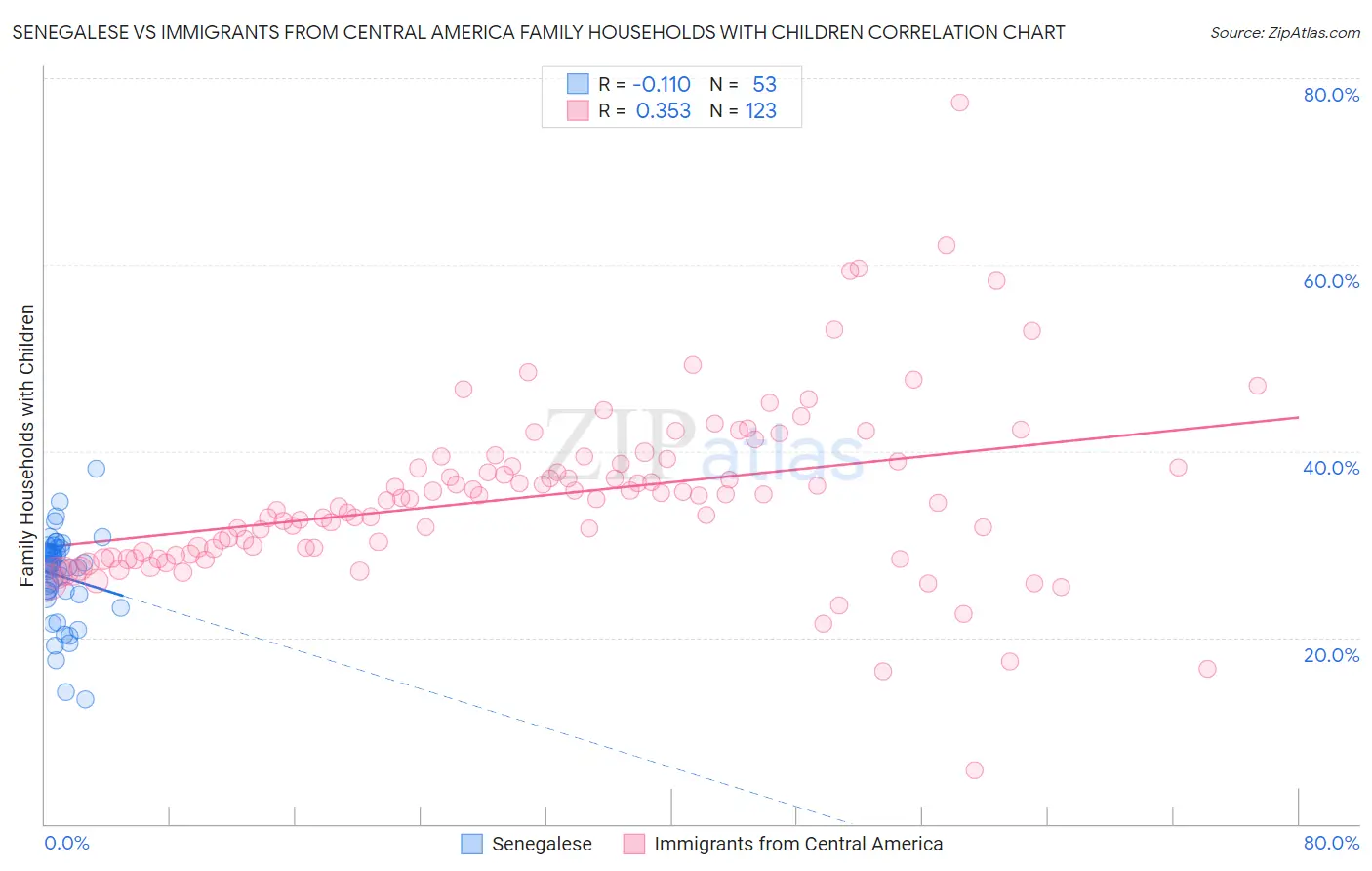 Senegalese vs Immigrants from Central America Family Households with Children