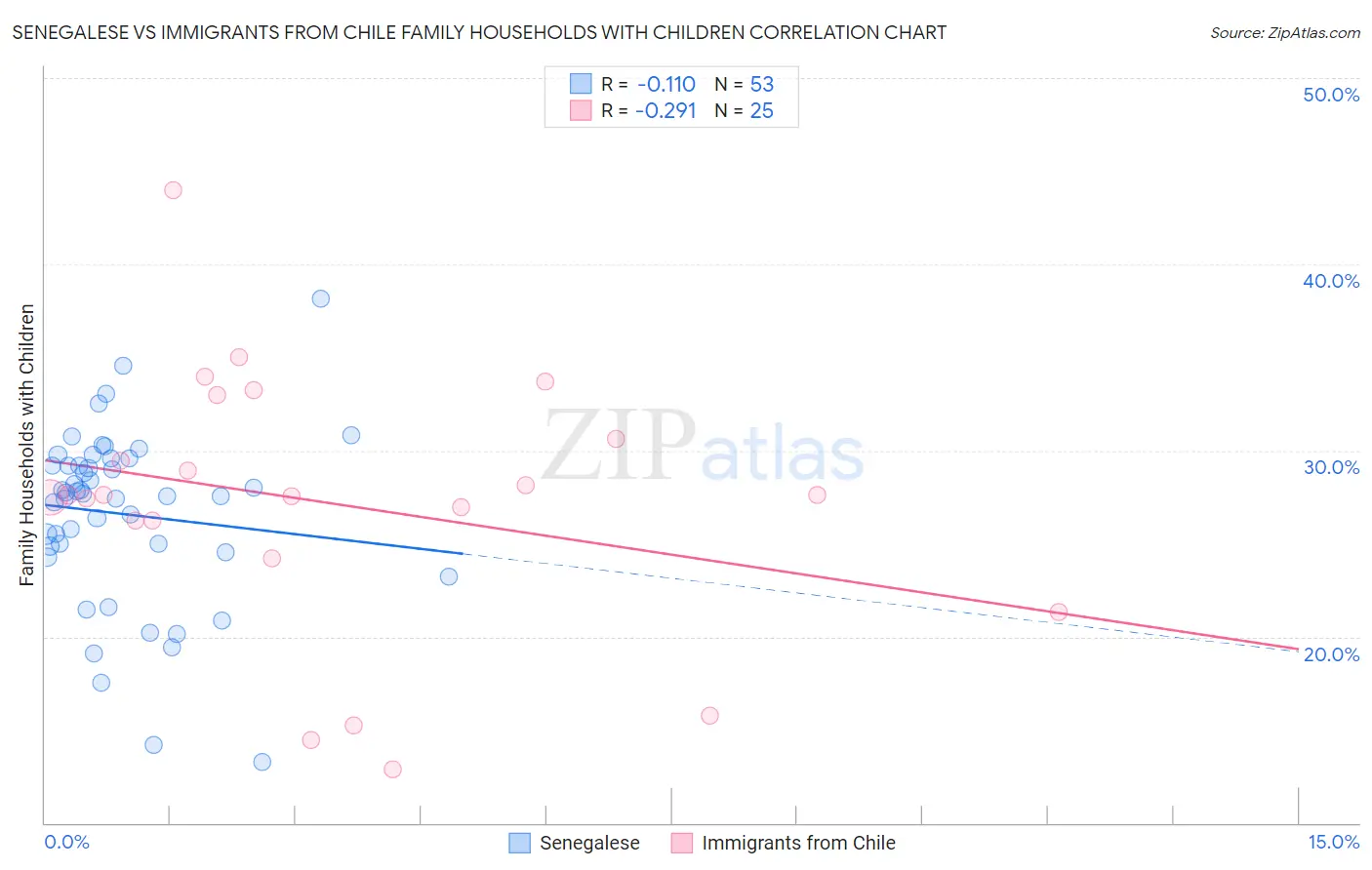 Senegalese vs Immigrants from Chile Family Households with Children