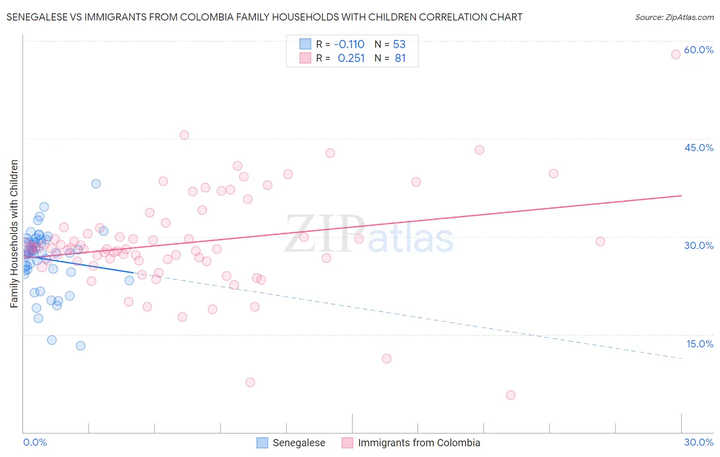 Senegalese vs Immigrants from Colombia Family Households with Children