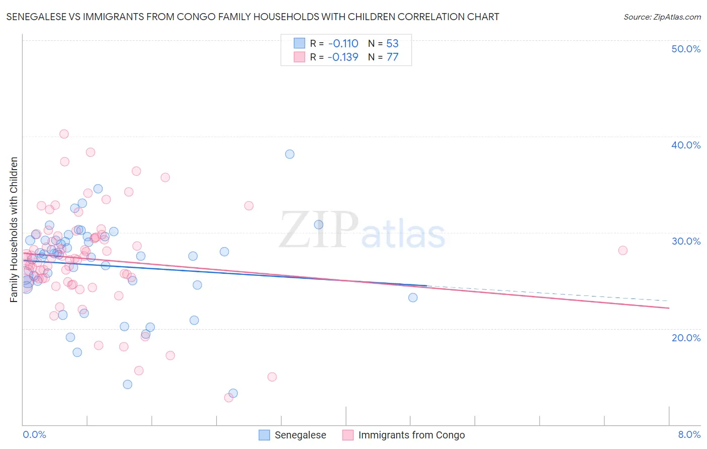 Senegalese vs Immigrants from Congo Family Households with Children